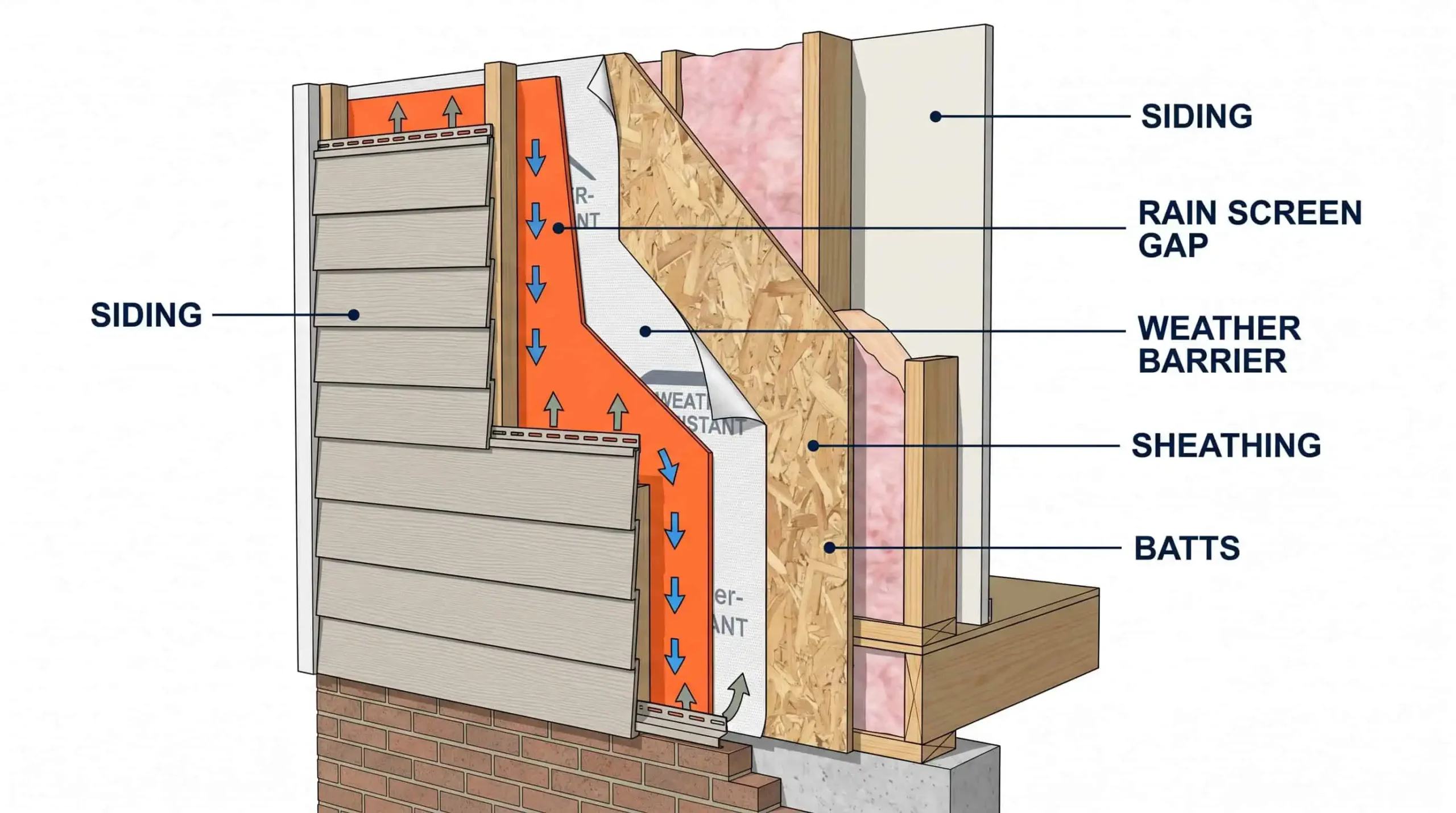 Cross-section diagram of an exterior wall on a Maryland home, labeled illustration showing the rain screen drainage gap between the siding and the weather barrier