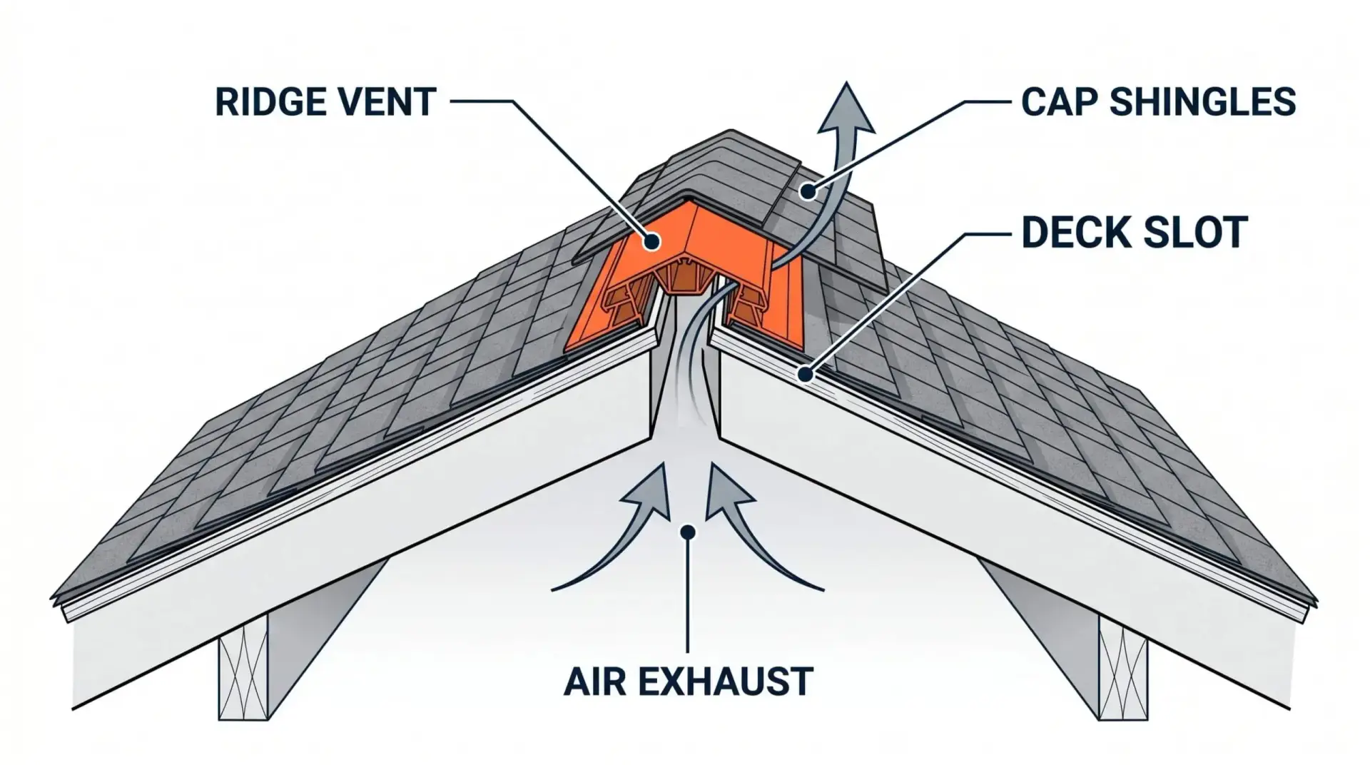 Across Ridge What is a Ridge Vent? (Roofing Glossary) | JDH Remodeling
