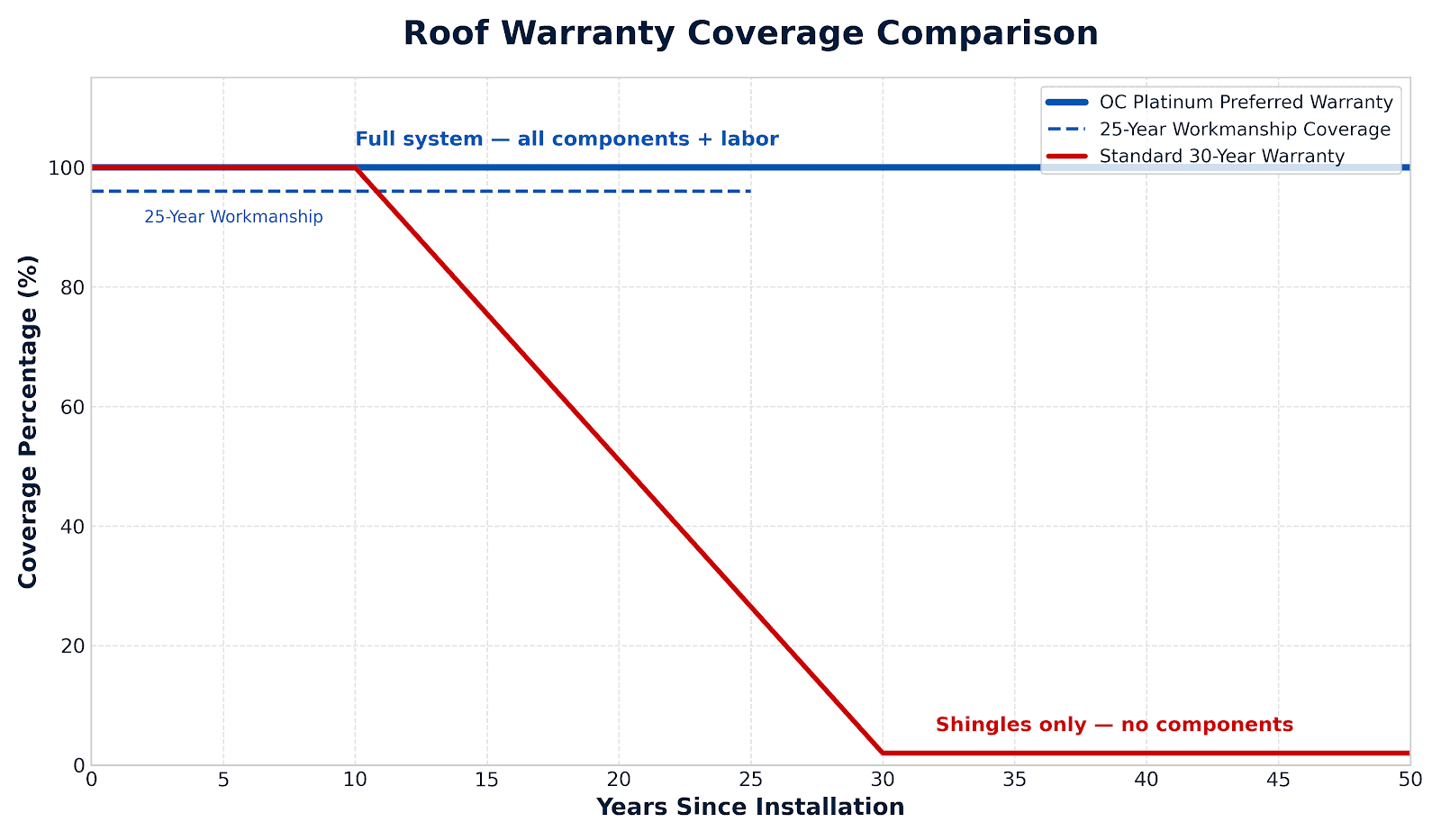 Warranty depreciation chart showing how 'limited lifetime' coverage prorates from 100 percent in years 1-10 down to roughly 20 percent by year 30